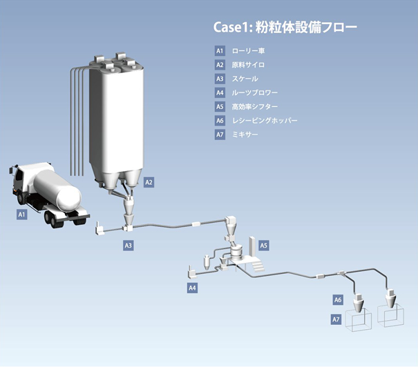 粉粒体設備フロー