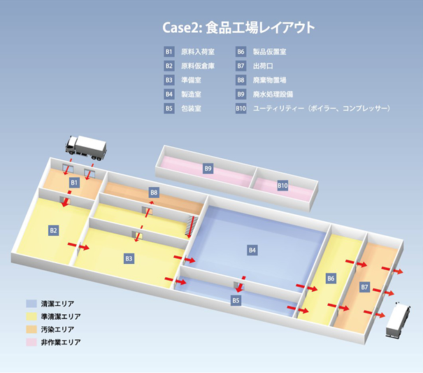 食品工場レイアウト